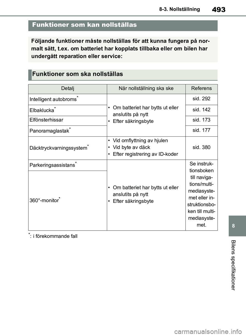 TOYOTA RAV4 2018  Bruksanvisningar (in Swedish) 493
8
8-3. Nollställning
Bilens specifikationer
8-3.Nollställning
*: i förekommande fall
Funktioner som kan nollställas
Följande funktioner måste nollställas för att kunna fungera på nor-
mal