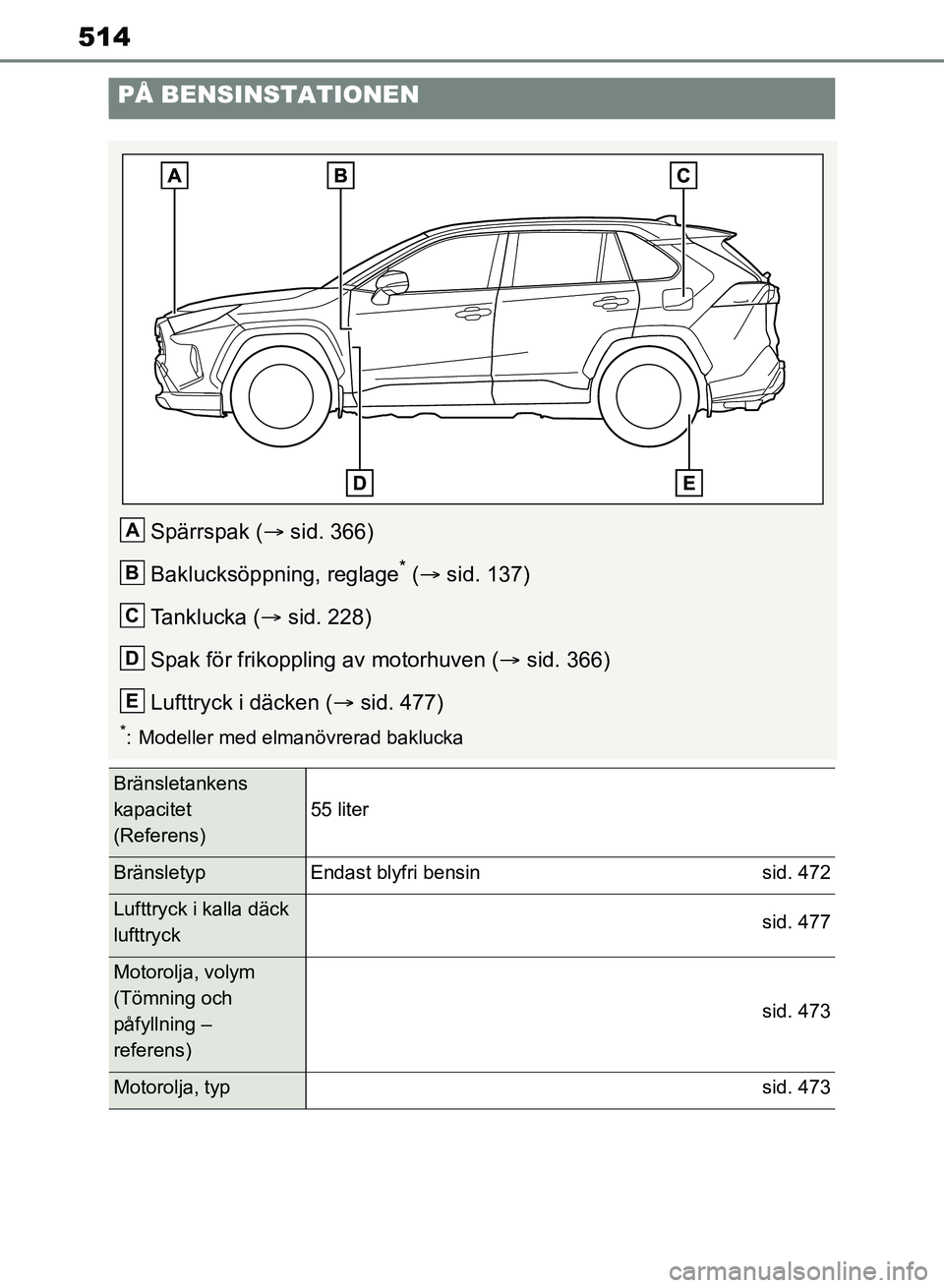 TOYOTA RAV4 2018  Bruksanvisningar (in Swedish) 514
PÅ BENSINSTATIONEN
Spärrspak (sid. 366)
Baklucksöppning, reglage
* (  sid. 137)
Tanklucka ( sid. 228)
Spak för frikoppling av motorhuven ( sid. 366)
Lufttryck i däcken ( sid. 4