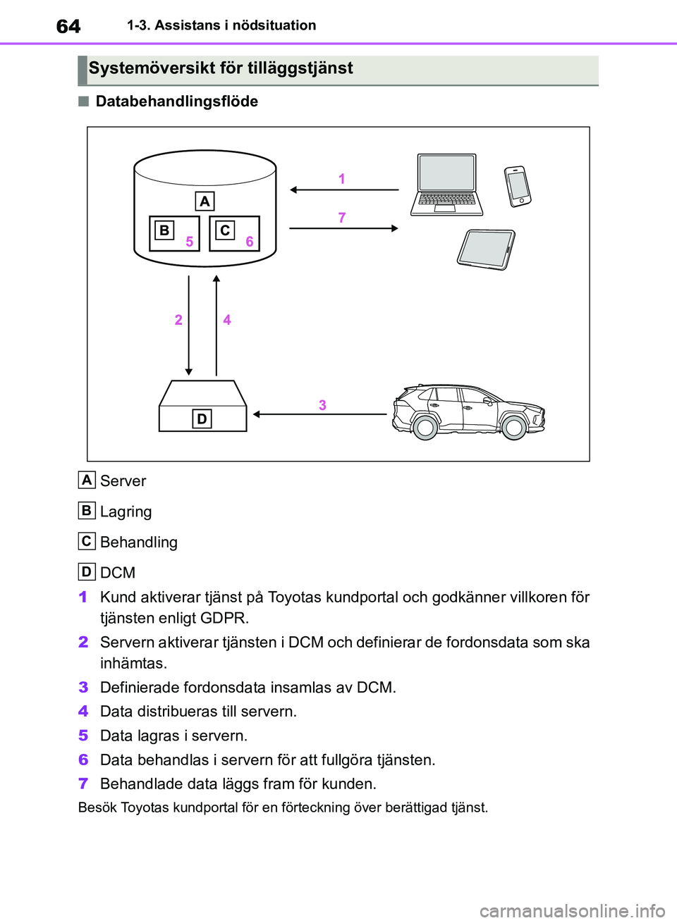 TOYOTA RAV4 2018  Bruksanvisningar (in Swedish) 641-3. Assistans i nödsituation
nDatabehandlingsflödeServer
Lagring
Behandling
DCM
1 Kund aktiverar tjänst på Toyotas kundportal och godkänner villkoren för 
tjänsten enligt GDPR. 
2 Servern ak