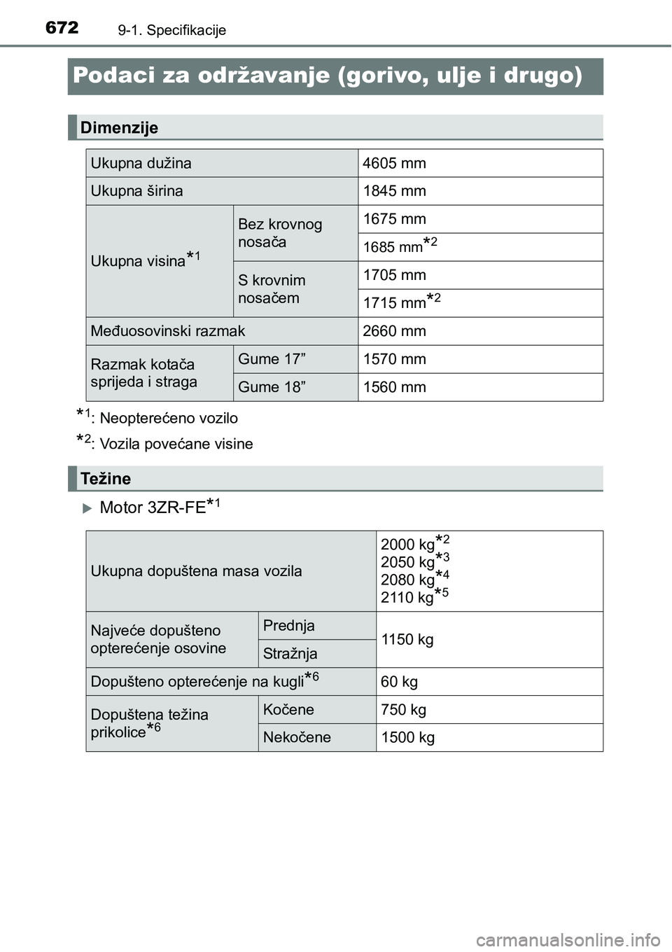 TOYOTA RAV4 2016  Upute Za Rukovanje (in Croatian) 6729-1. Specifikacije
Podaci za održavanje (gorivo, ulje i drugo)
*1: Neopterećeno vozilo
*2: Vozila povećane visine
Motor 3ZR-FE*1
Dimenzije
Ukupna dužina4605 mm
Ukupna širina1845 mm
Ukupna v