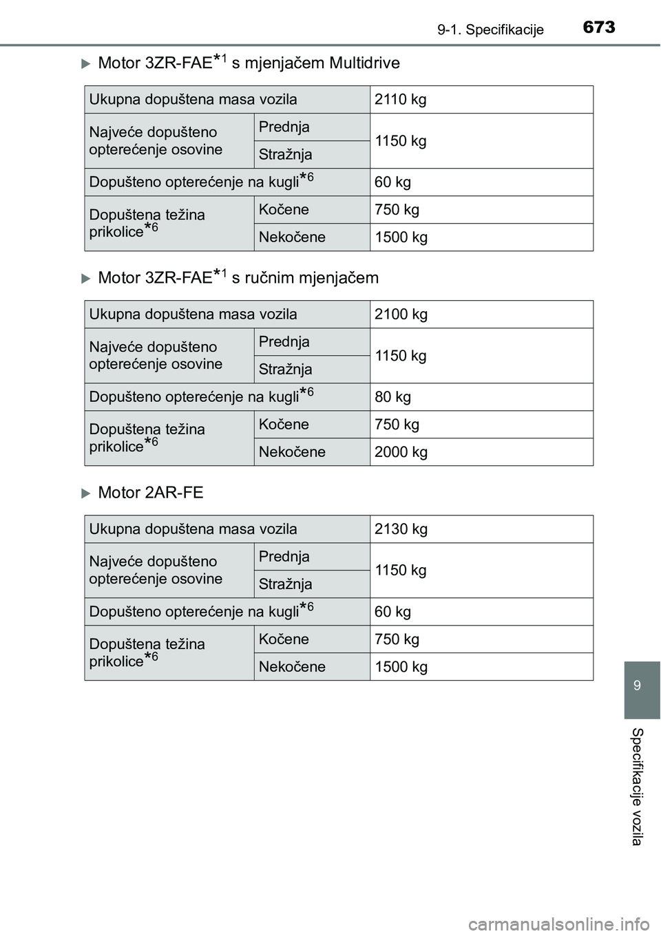 TOYOTA RAV4 2016  Upute Za Rukovanje (in Croatian) 6739-1. Specifikacije
9
Specifikacije vozila
Motor 3ZR-FAE*1 s mjenjačem Multidrive
Motor 3ZR-FAE*1 s ručnim mjenjačem
Motor 2AR-FE
Ukupna dopuštena masa vozila2110 kg
Najveće dopušteno