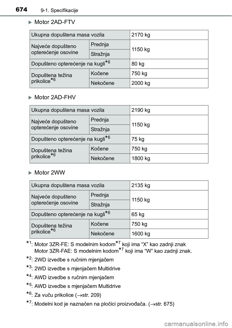 TOYOTA RAV4 2016  Upute Za Rukovanje (in Croatian) 6749-1. Specifikacije
Motor 2AD-FTV
Motor 2AD-FHV
Motor 2WW
*1: Motor 3ZR-FE: S modelnim kodom*7 koji ima “X” kao zadnji znak
Motor 3ZR-FAE: S modelnim kodom
*7 koji ima “W” kao zadnj
