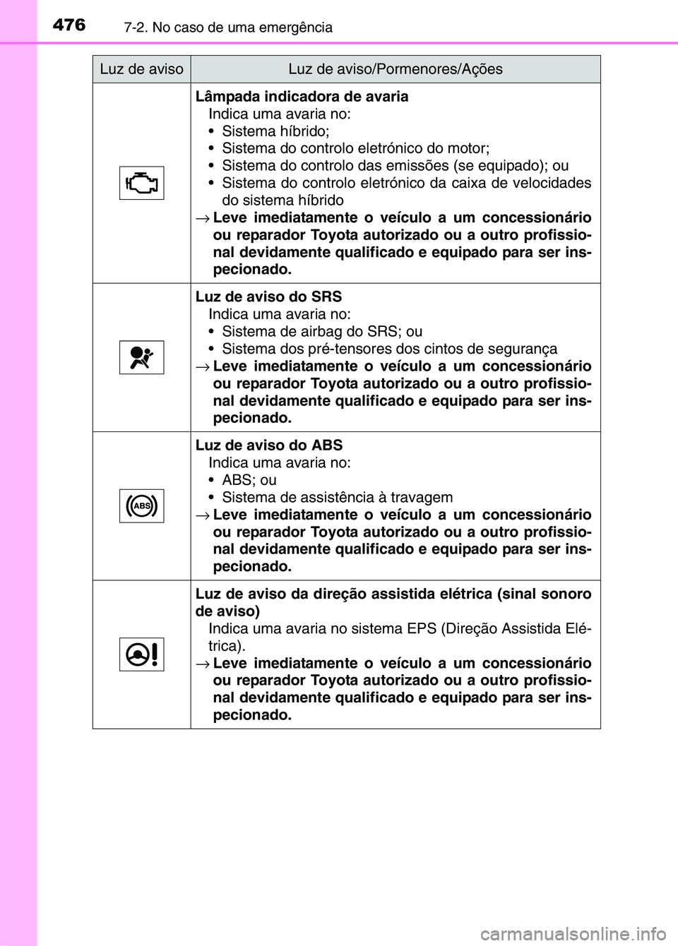 TOYOTA RAV4 2016  Manual de utilização (in Portuguese) 4767-2. No caso de uma emergência
Lâmpada indicadora de avariaIndica uma avaria no:
 Sistema híbrido;
 Sistema do controlo eletrónico do motor;
 Sistema do controlo das emissões (se equipado);