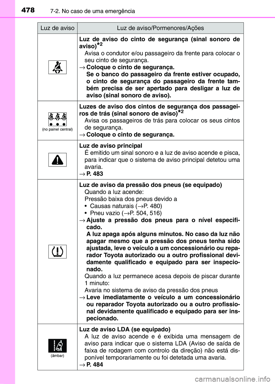 TOYOTA RAV4 2016  Manual de utilização (in Portuguese) 4787-2. No caso de uma emergência
Luz de aviso do cinto de segurança (sinal sonoro de
aviso)
*2
Avisa o condutor e/ou passageiro da frente para colocar o
seu cinto de segurança.
→ Coloque o cinto