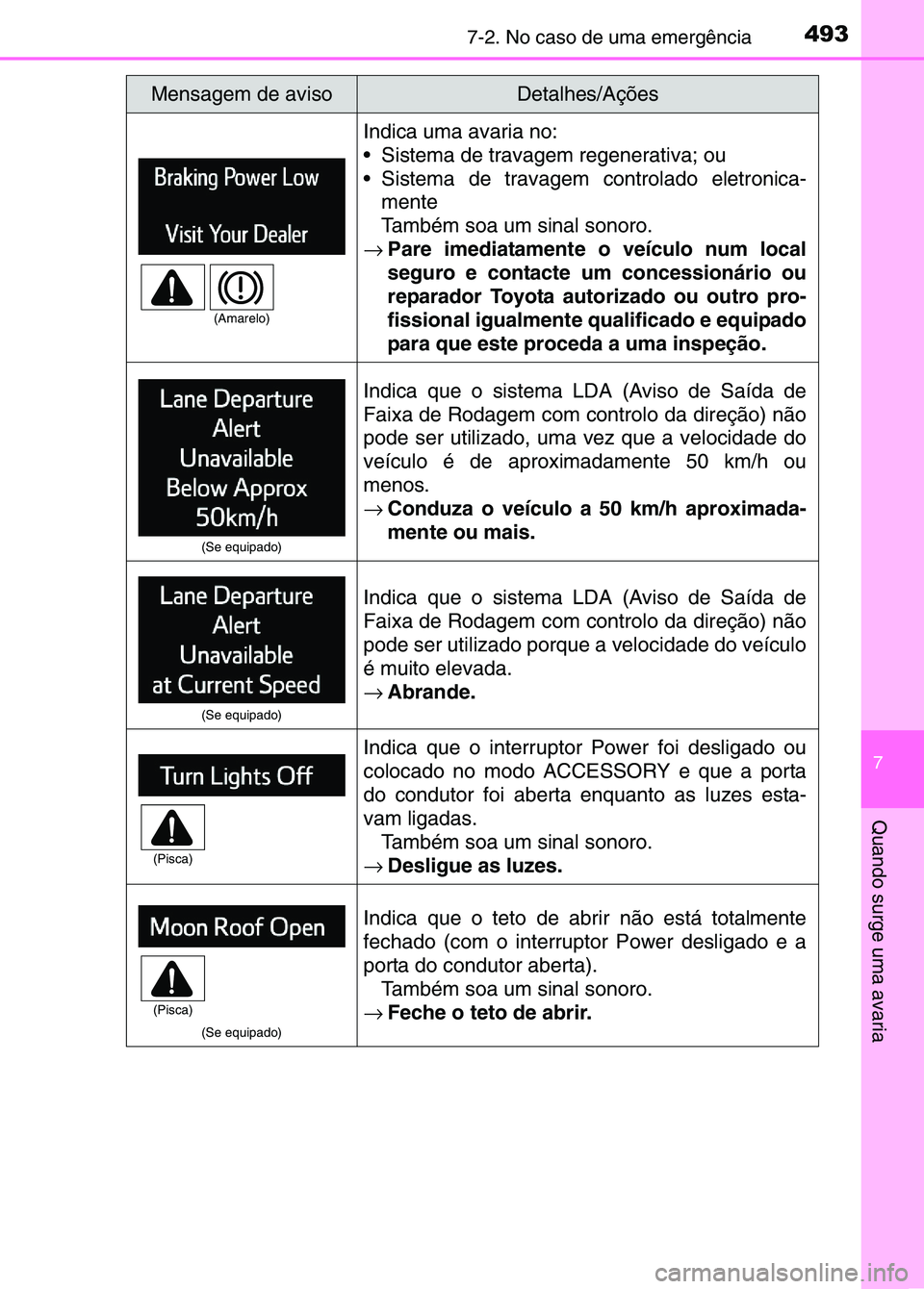 TOYOTA RAV4 2016 Manual de utilização (in Portuguese) 4937-2. No caso de uma emergência
7
Quando surge uma avaria
Indica uma avaria no:
Sistema de travagem regenerativa; ou
Sistema de travagem controlado eletronica-mente
Também soa um sinal sonoro. TOYOTA RAV4 2016 Manual de utilização (in Portuguese) 4937-2. No caso de uma emergência
7
Quando surge uma avaria
Indica uma avaria no:
Sistema de travagem regenerativa; ou
Sistema de travagem controlado eletronica-mente
Também soa um sinal sonoro.