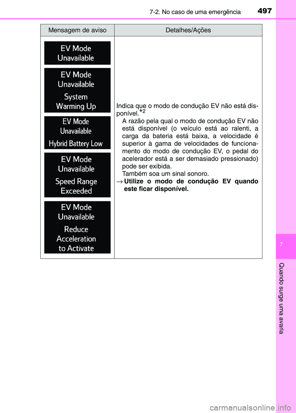 TOYOTA RAV4 2016  Manual de utilização (in Portuguese) 4977-2. No caso de uma emergência
7
Quando surge uma avaria
Indica que o modo de condução EV não está dis-
ponível.
*2
A razão pela qual o modo de condução EV não
está disponível (o veícu