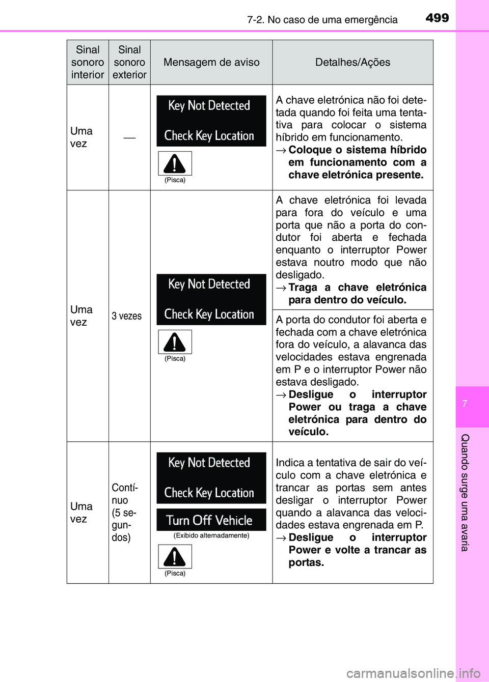 TOYOTA RAV4 2016  Manual de utilização (in Portuguese) 4997-2. No caso de uma emergência
7
Quando surge uma avaria
Sinal 
sonoro 
interiorSinal 
sonoro 
exterior
Mensagem de avisoDetalhes/Ações
Uma
vez
A chave eletrónica não foi dete-
tada quando 