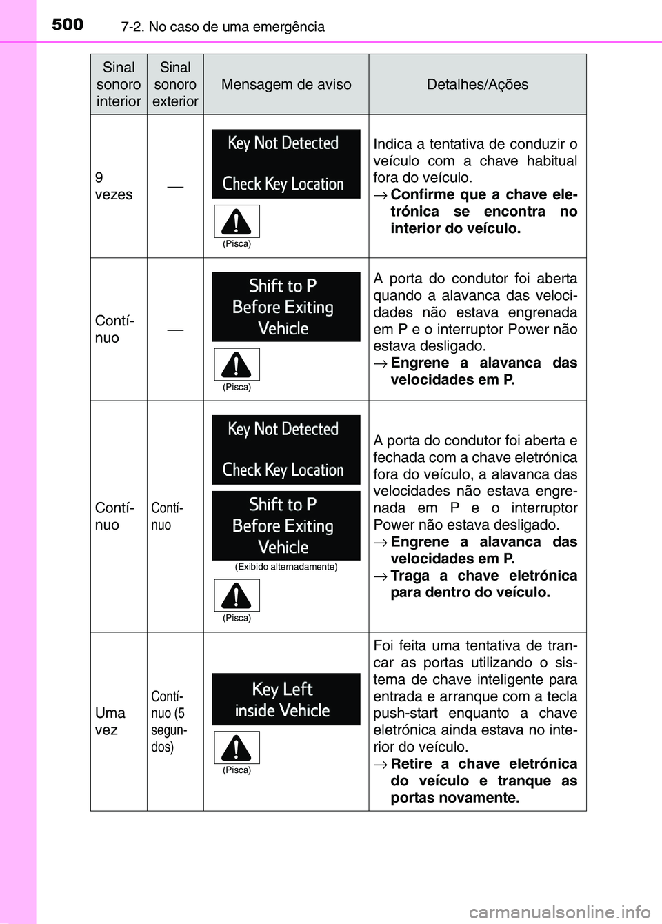 TOYOTA RAV4 2016  Manual de utilização (in Portuguese) 5007-2. No caso de uma emergência
9
vezes
Indica a tentativa de conduzir o
veículo com a chave habitual
fora do veículo.
→Confirme que a chave ele-
trónica se encontra no
interior do veículo