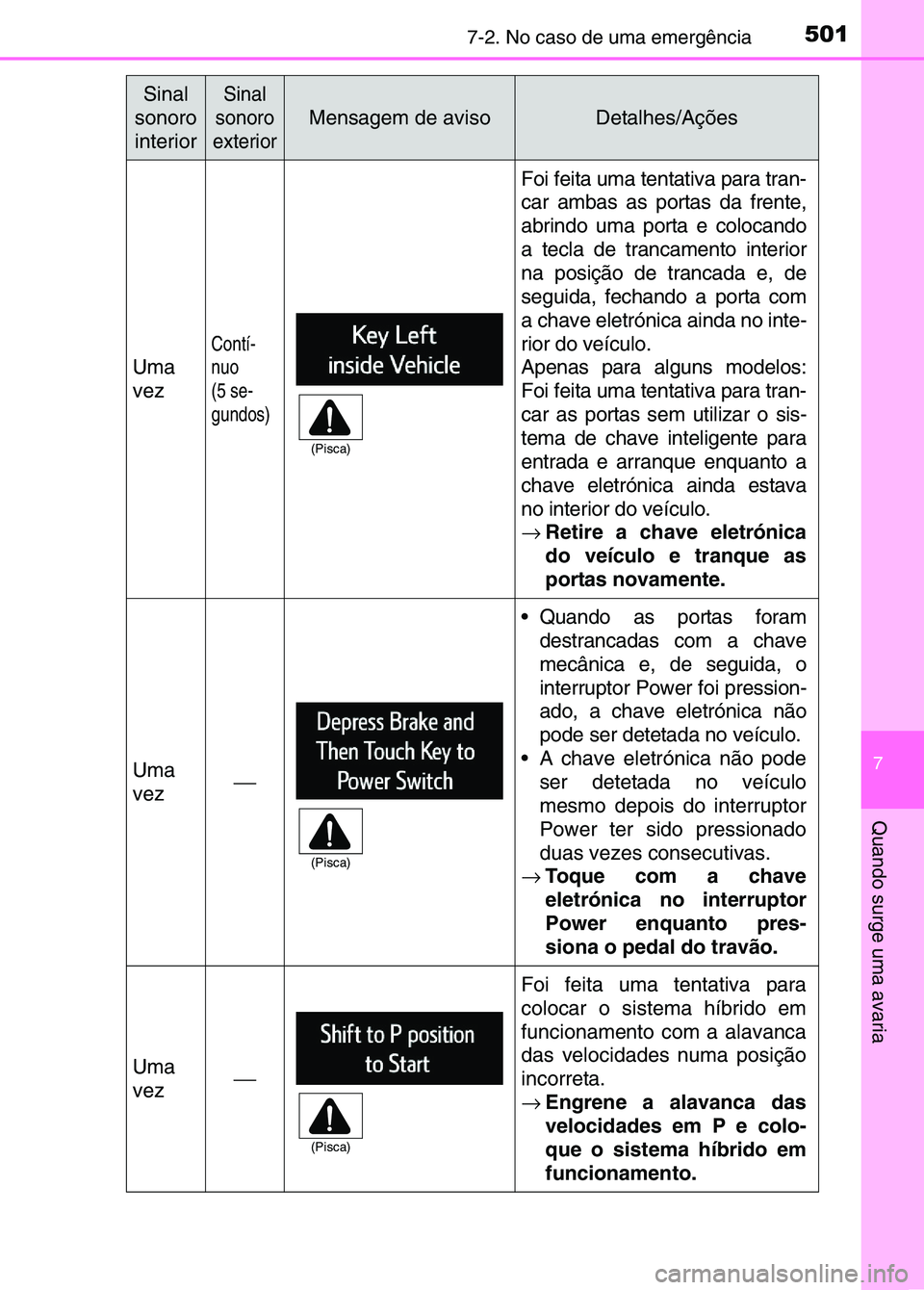 TOYOTA RAV4 2016  Manual de utilização (in Portuguese) 5017-2. No caso de uma emergência
7
Quando surge uma avaria
Uma
vez
Contí-
nuo
(5 se-
gundos)
Foi feita uma tentativa para tran-
car ambas as portas da frente,
abrindo uma porta e colocando
a tecla 