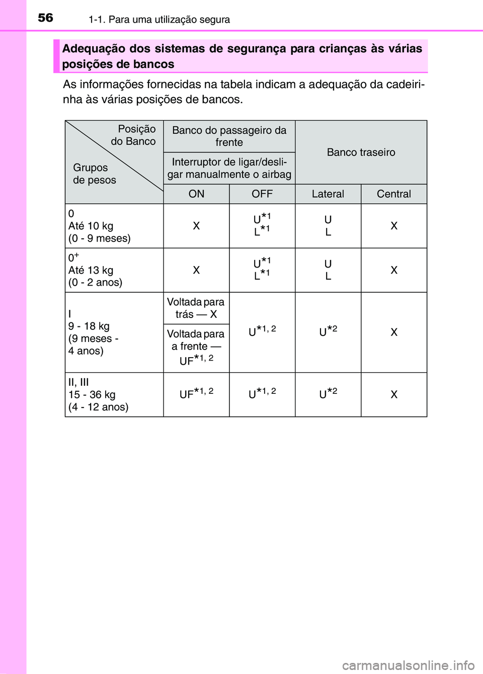 TOYOTA RAV4 2016  Manual de utilização (in Portuguese) 561-1. Para uma utilização segura
As informações fornecidas na tabela indicam a adequação da cadeiri-
nha às várias posições de bancos.
Adequação dos sistemas de segurança para crianças 