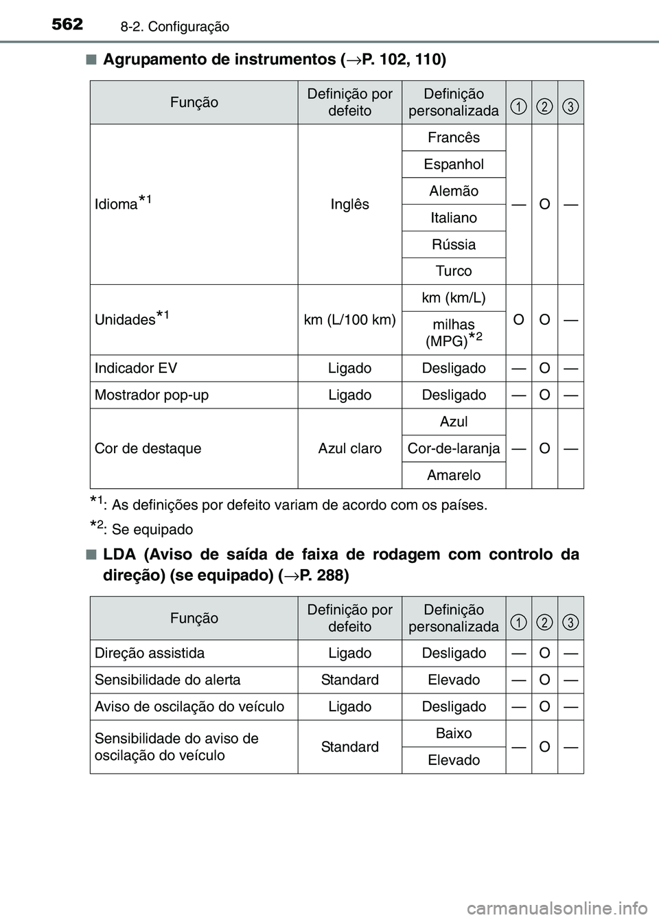 TOYOTA RAV4 2016  Manual de utilização (in Portuguese) 5628-2. Configuração
■Agrupamento de instrumentos (→P. 102, 110)
*1: As definições por defeito variam de acordo com os países.
*2: Se equipado
■
LDA (Aviso de saída de faixa de rodagem com