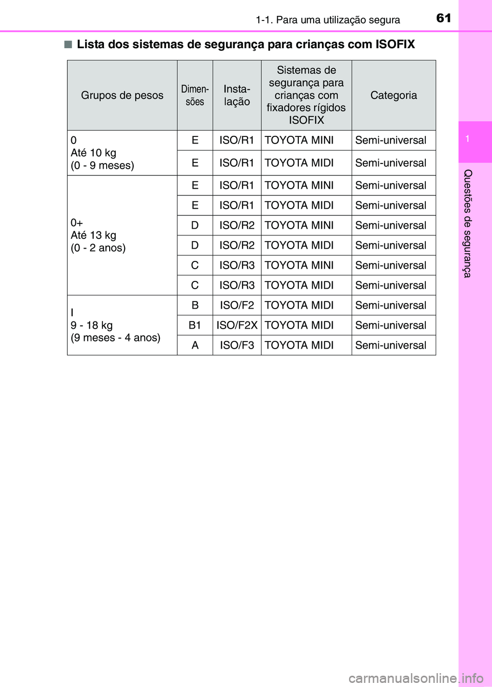 TOYOTA RAV4 2016  Manual de utilização (in Portuguese) 611-1. Para uma utilização segura
1
Questões de segurança
■Lista dos sistemas de segurança para crianças com ISOFIX
Grupos de pesosDimen-sõesInsta-lação
Sistemas de 
segurança para  crian