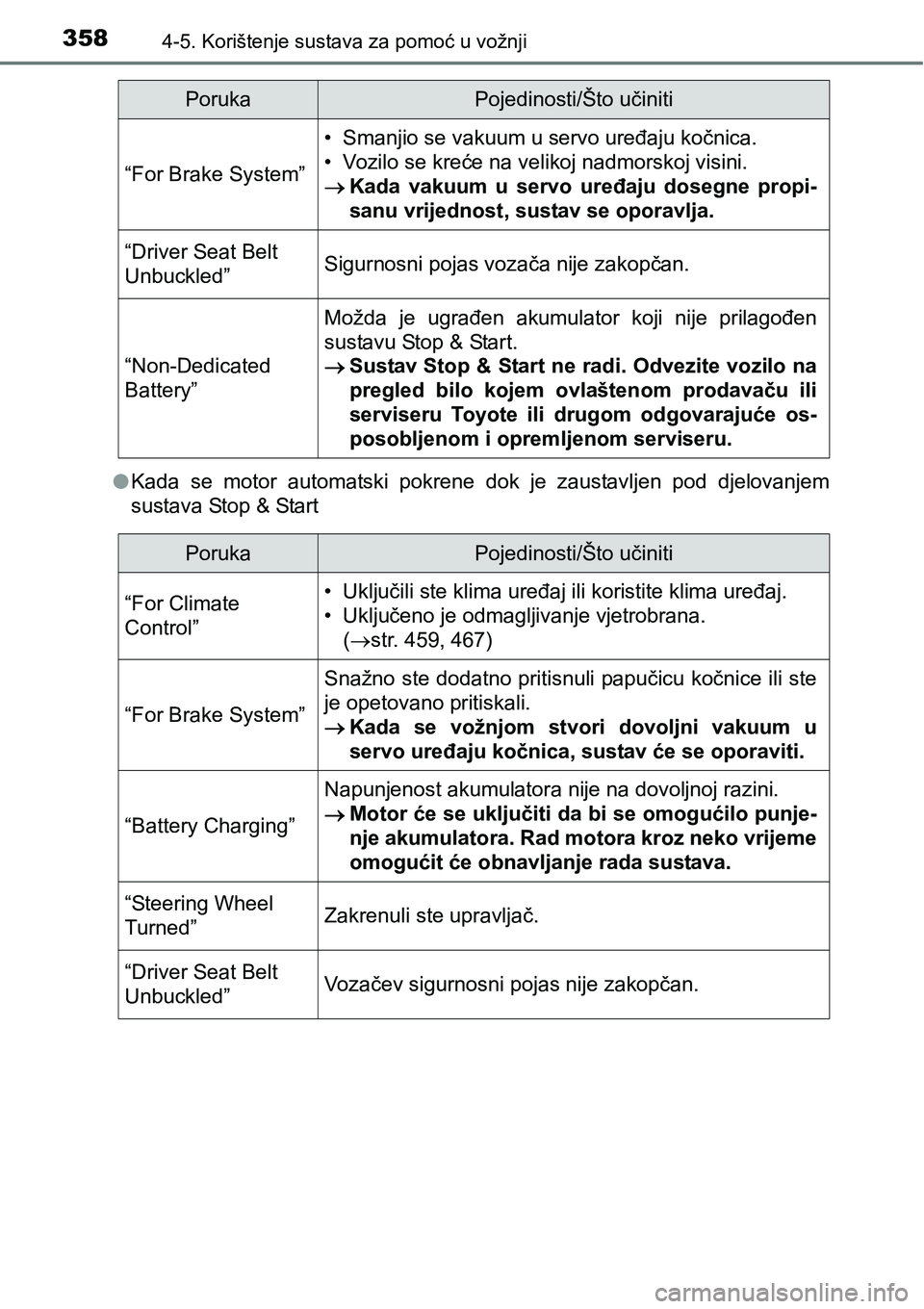 TOYOTA RAV4 2015 Upute Za Rukovanje (in Croatian) 3584-5. Korištenje sustava za pomoć u vožnji
lKada se motor automatski pokrene dok je zaustavljen pod djelovanjem
sustava Stop & Start
“For Brake System”
• Smanjio se vakuum u servo TOYOTA RAV4 2015 Upute Za Rukovanje (in Croatian) 3584-5. Korištenje sustava za pomoć u vožnji
lKada se motor automatski pokrene dok je zaustavljen pod djelovanjem
sustava Stop & Start
“For Brake System”
• Smanjio se vakuum u servo