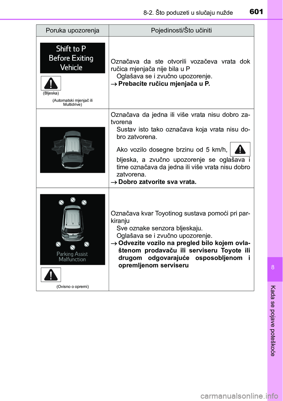 TOYOTA RAV4 2015  Upute Za Rukovanje (in Croatian) 6018-2. Što poduzeti u slučaju nužde
8
Kada se pojave poteškoće
(Automatski mjenjač ili 
Multidrive)
Označava  da  ste  otvorili  vozačeva  vrata  dok
ručica mjenjača nije bila u P
Oglašava