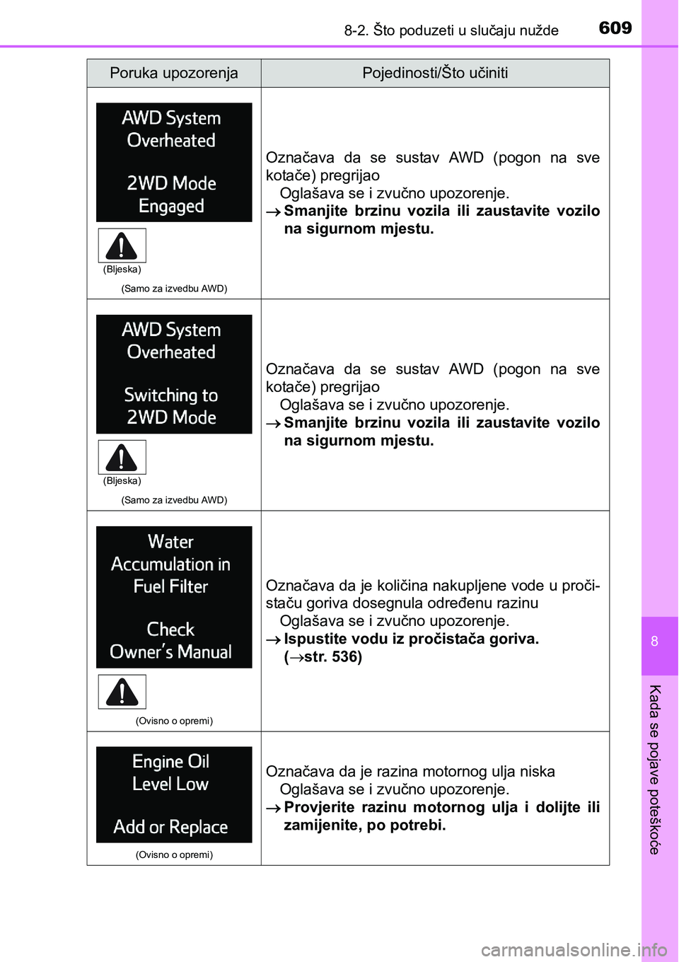 TOYOTA RAV4 2015  Upute Za Rukovanje (in Croatian) 6098-2. Što poduzeti u slučaju nužde
8
Kada se pojave poteškoće
(Samo za izvedbu AWD)
Označava  da  se  sustav  AWD  (pogon  na  sve
kotače) pregrijao
Oglašava se i zvučno upozorenje.
Sman