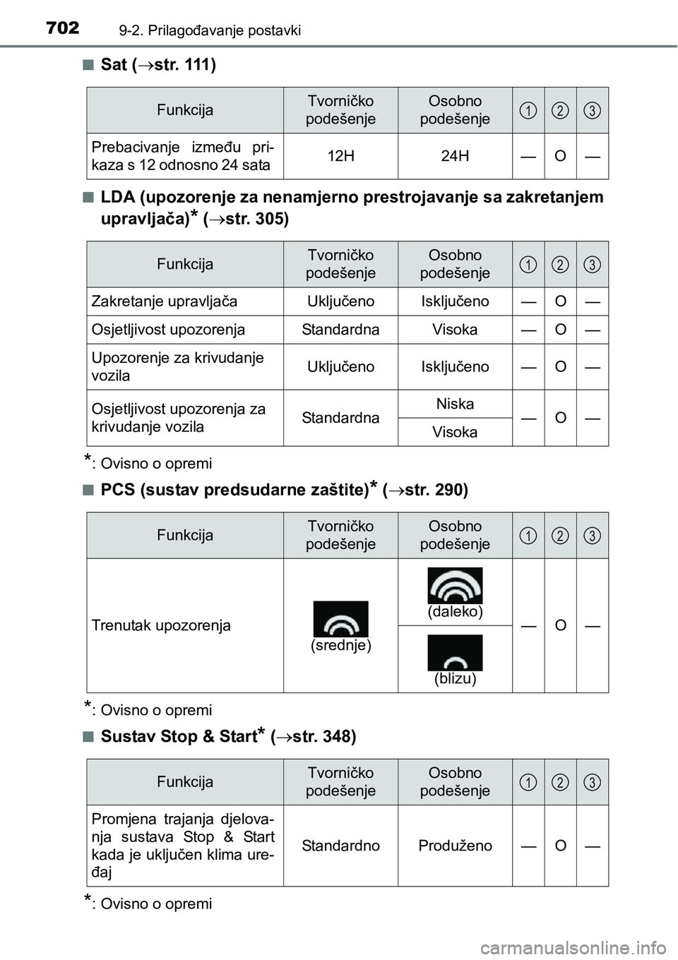 TOYOTA RAV4 2015  Upute Za Rukovanje (in Croatian) 7029-2. Prilagođavanje postavki
nSat (s t r.   111 )
nLDA (upozorenje za nenamjerno prestrojavanje sa zakretanjem
upravljača)
* (str. 305)
*: Ovisno o opremi
n
PCS (sustav predsudarne zaštite