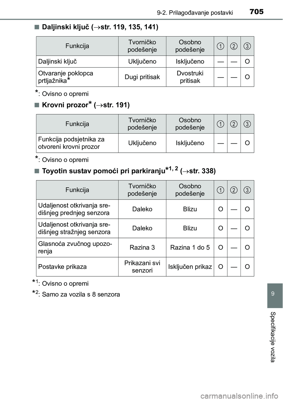 TOYOTA RAV4 2015  Upute Za Rukovanje (in Croatian) 7059-2. Prilagođavanje postavki
9
Specifikacije vozila
nDaljinski ključ (str. 119, 135, 141)
*: Ovisno o opremi
n
Krovni prozor* (str. 191)
*: Ovisno o opremi
n
Toyotin sustav pomoći pri park