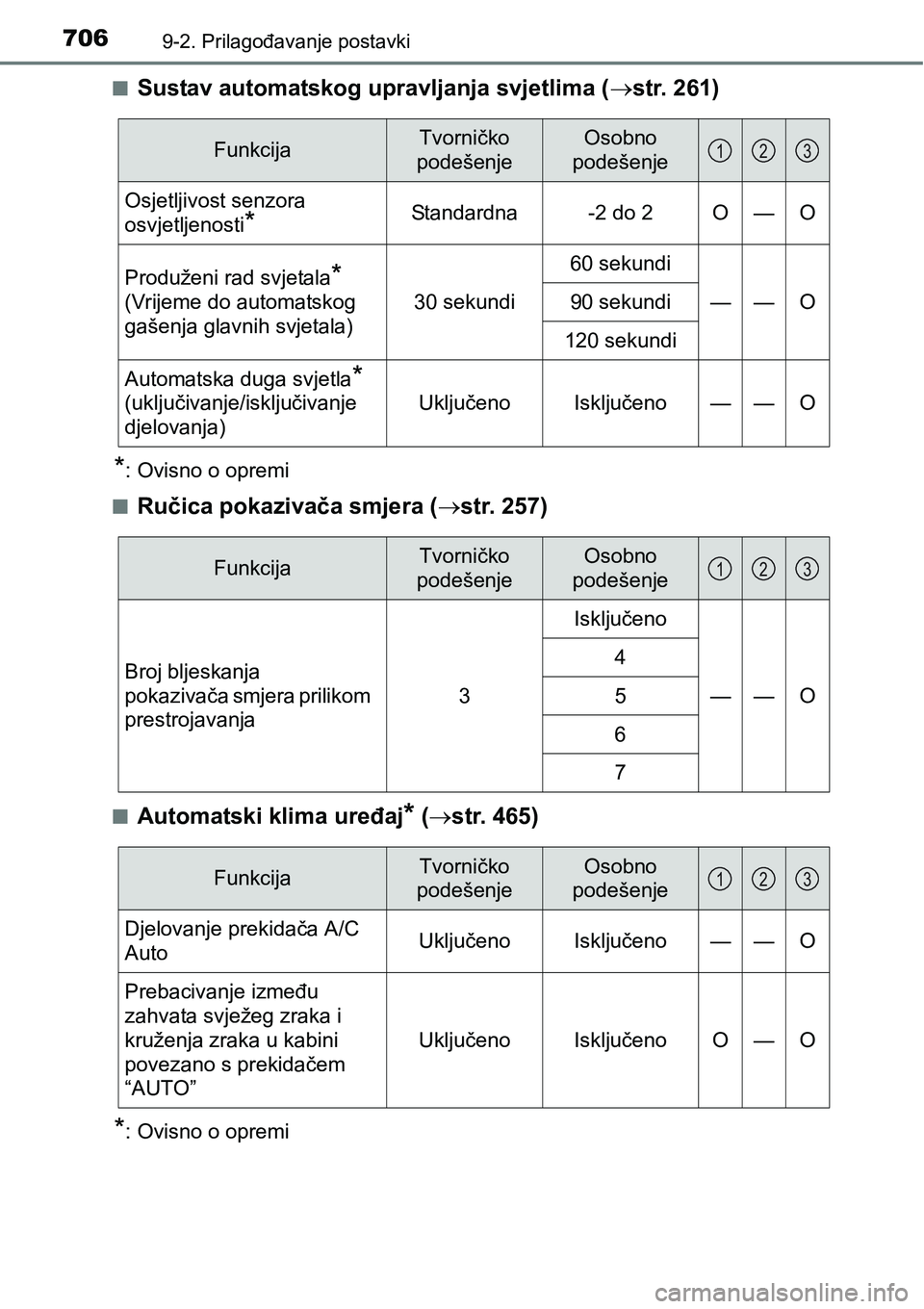 TOYOTA RAV4 2015  Upute Za Rukovanje (in Croatian) 7069-2. Prilagođavanje postavki
nSustav automatskog upravljanja svjetlima (str. 261)
*: Ovisno o opremi
n
Ručica pokazivača smjera (str. 257)
nAutomatski klima uređaj* (str. 465)
*: Ovisn