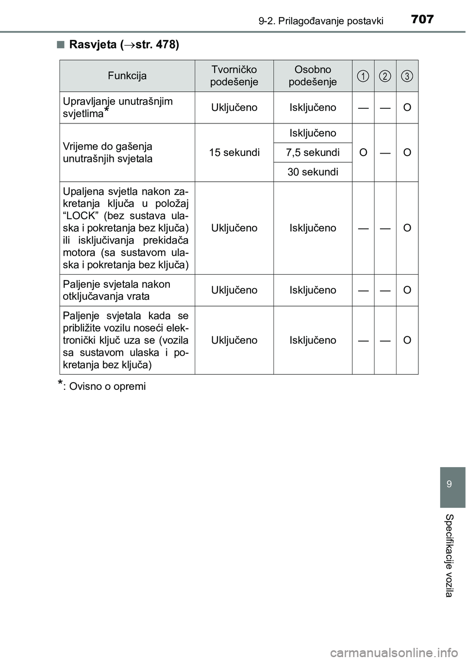 TOYOTA RAV4 2015  Upute Za Rukovanje (in Croatian) 7079-2. Prilagođavanje postavki
9
Specifikacije vozila
nRasvjeta (str. 478)
*: Ovisno o opremi
FunkcijaTvorničko 
podešenjeOsobno 
podešenje
Upravljanje unutrašnjim 
svjetlima
*UključenoIsklj