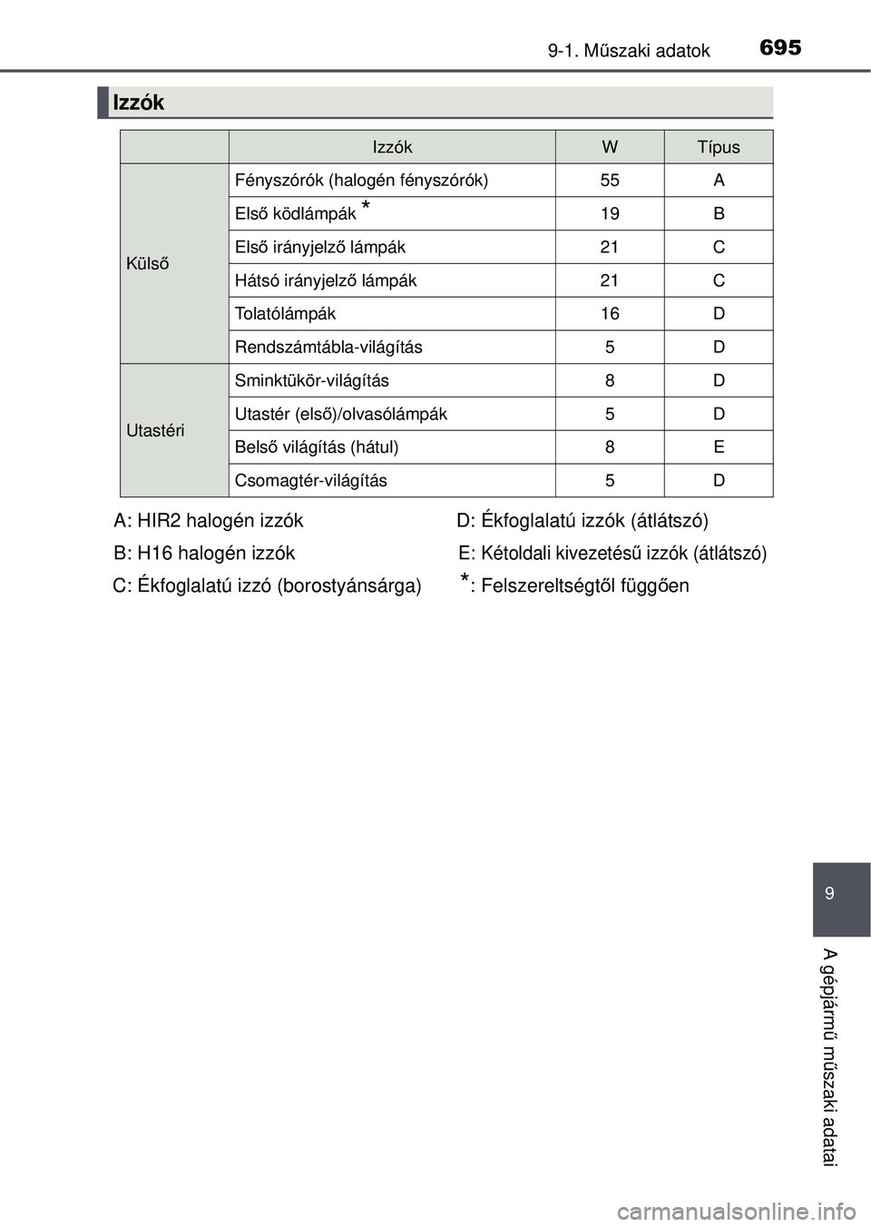 TOYOTA RAV4 2015  Kezelési útmutató (in Hungarian) 6959-1. Műszaki adatok
9
A gépjárm ű m űszaki adatai
Izzók
IzzókWTípus
Küls ő
Fényszórók (halogén fényszórók)55A
Első ködlámpák *19B
Els ő irányjelz ő lámpák21C
Hátsó irán