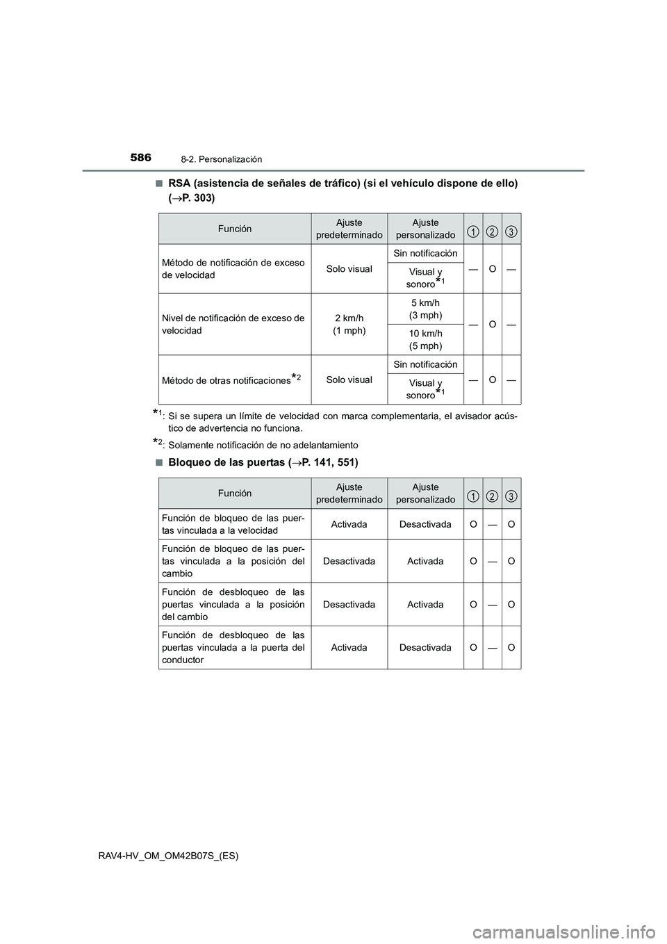 TOYOTA RAV4 HYBRID 2017 Manual del propietario (in Spanish) 5868-2. Personalización
RAV4-HV_OM_OM42B07S_(ES)■
RSA (asistencia de señales de tráfico) (si el vehículo dispone de ello)
(
→ P. 303)
*1: Si se supera un límite de velocidad con marca complem TOYOTA RAV4 HYBRID 2017 Manual del propietario (in Spanish) 5868-2. Personalización
RAV4-HV_OM_OM42B07S_(ES)■
RSA (asistencia de señales de tráfico) (si el vehículo dispone de ello)
(
→ P. 303)
*1: Si se supera un límite de velocidad con marca complem
