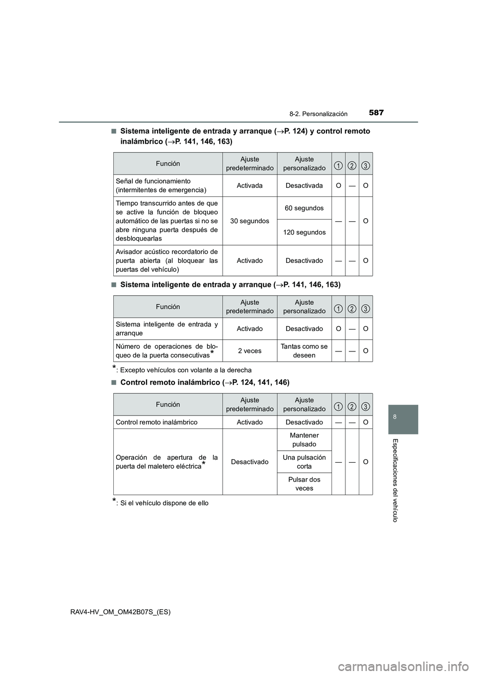 TOYOTA RAV4 HYBRID 2017 Manual del propietario (in Spanish) 5878-2. Personalización
RAV4-HV_OM_OM42B07S_(ES)
8
Especificaciones del vehículo
■Sistema inteligente de entrada y arranque (→P. 124) y control remoto
inalámbrico ( →P. 141, 146, 163)
■Sist TOYOTA RAV4 HYBRID 2017 Manual del propietario (in Spanish) 5878-2. Personalización
RAV4-HV_OM_OM42B07S_(ES)
8
Especificaciones del vehículo
■Sistema inteligente de entrada y arranque (→P. 124) y control remoto
inalámbrico ( →P. 141, 146, 163)
■Sist