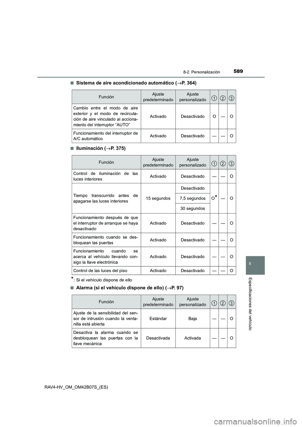 TOYOTA RAV4 HYBRID 2017 Manual del propietario (in Spanish) 5898-2. Personalización
RAV4-HV_OM_OM42B07S_(ES)
8
Especificaciones del vehículo
■Sistema de aire acondicionado automático (→P. 364)
■Iluminación ( →P. 375)
*: Si el vehículo dispone de e TOYOTA RAV4 HYBRID 2017 Manual del propietario (in Spanish) 5898-2. Personalización
RAV4-HV_OM_OM42B07S_(ES)
8
Especificaciones del vehículo
■Sistema de aire acondicionado automático (→P. 364)
■Iluminación ( →P. 375)
*: Si el vehículo dispone de e