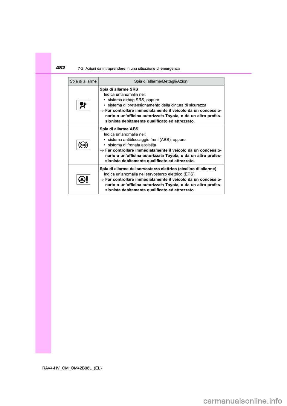 TOYOTA RAV4 HYBRID 2017 Manuale duso (in Italian) 4827-2. Azioni da intraprendere in una situazione di emergenza
RAV4-HV_OM_OM42B08L_(EL)
Spia di allarme SRSIndica un’anomalia nel:
• sistema airbag SRS, oppure
• sistema di pretensionamento dell TOYOTA RAV4 HYBRID 2017 Manuale duso (in Italian) 4827-2. Azioni da intraprendere in una situazione di emergenza
RAV4-HV_OM_OM42B08L_(EL)
Spia di allarme SRSIndica un’anomalia nel:
• sistema airbag SRS, oppure
• sistema di pretensionamento dell