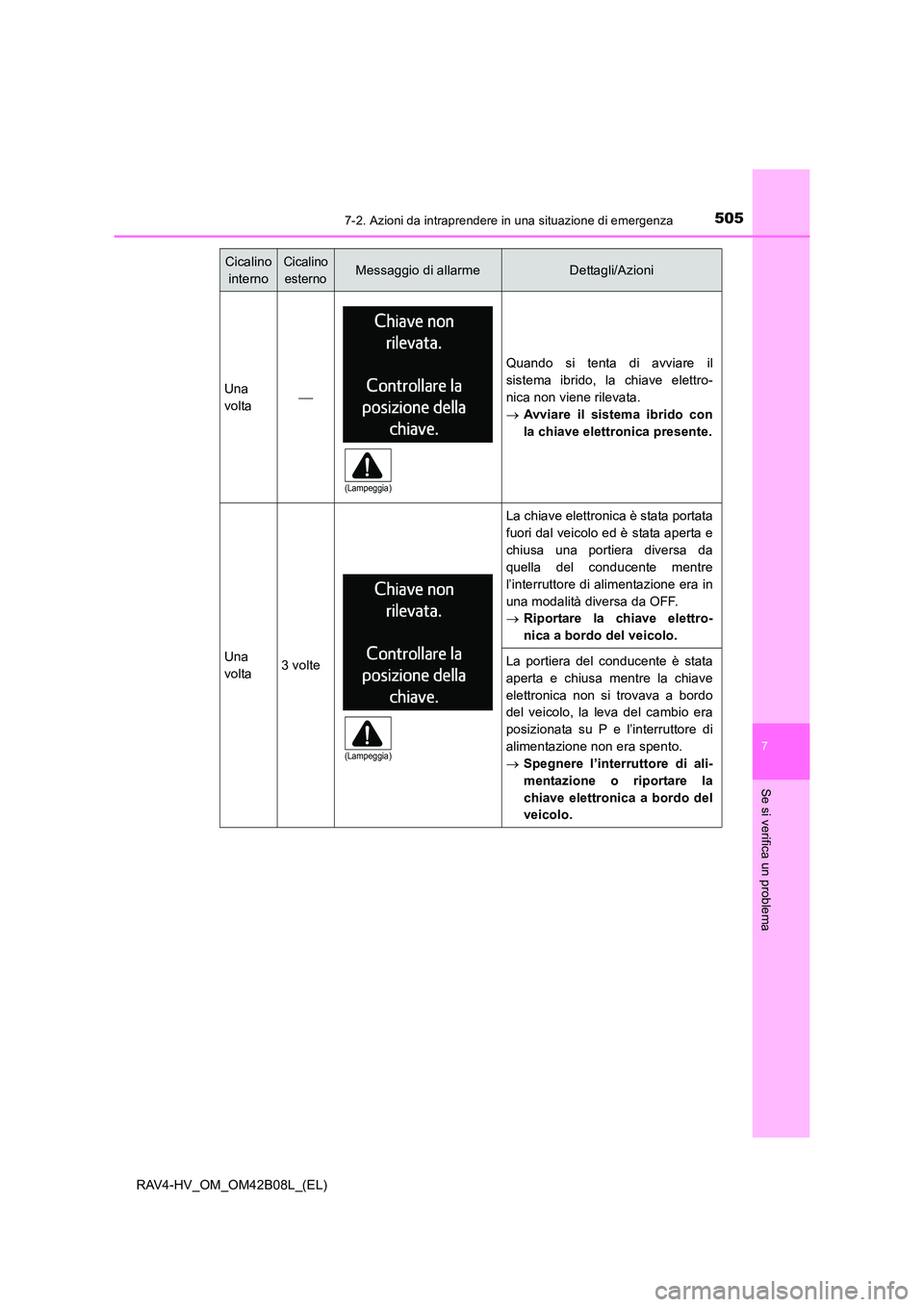 TOYOTA RAV4 HYBRID 2017  Manuale duso (in Italian) 5057-2. Azioni da intraprendere in una situazione di emergenza
RAV4-HV_OM_OM42B08L_(EL)
7
Se si verifica un problema
Cicalino internoCicalino esternoMessaggio di allarmeDettagli/Azioni
Una
volta
Qu