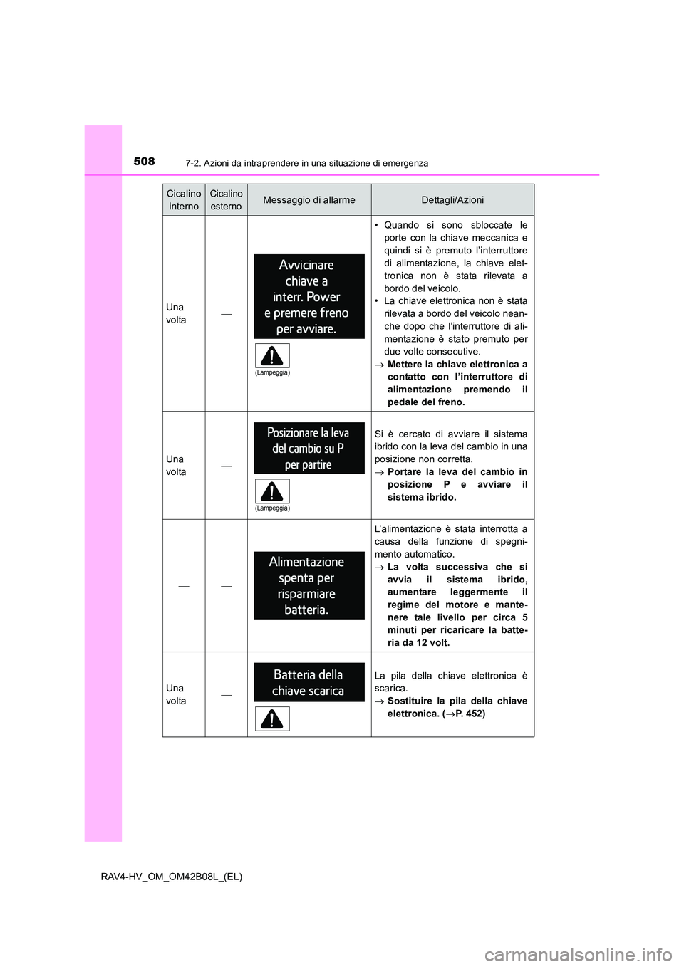 TOYOTA RAV4 HYBRID 2017  Manuale duso (in Italian) 5087-2. Azioni da intraprendere in una situazione di emergenza
RAV4-HV_OM_OM42B08L_(EL)
Una
volta
• Quando si sono sbloccate leporte con la chiave meccanica e
quindi si è premuto l’interruttor