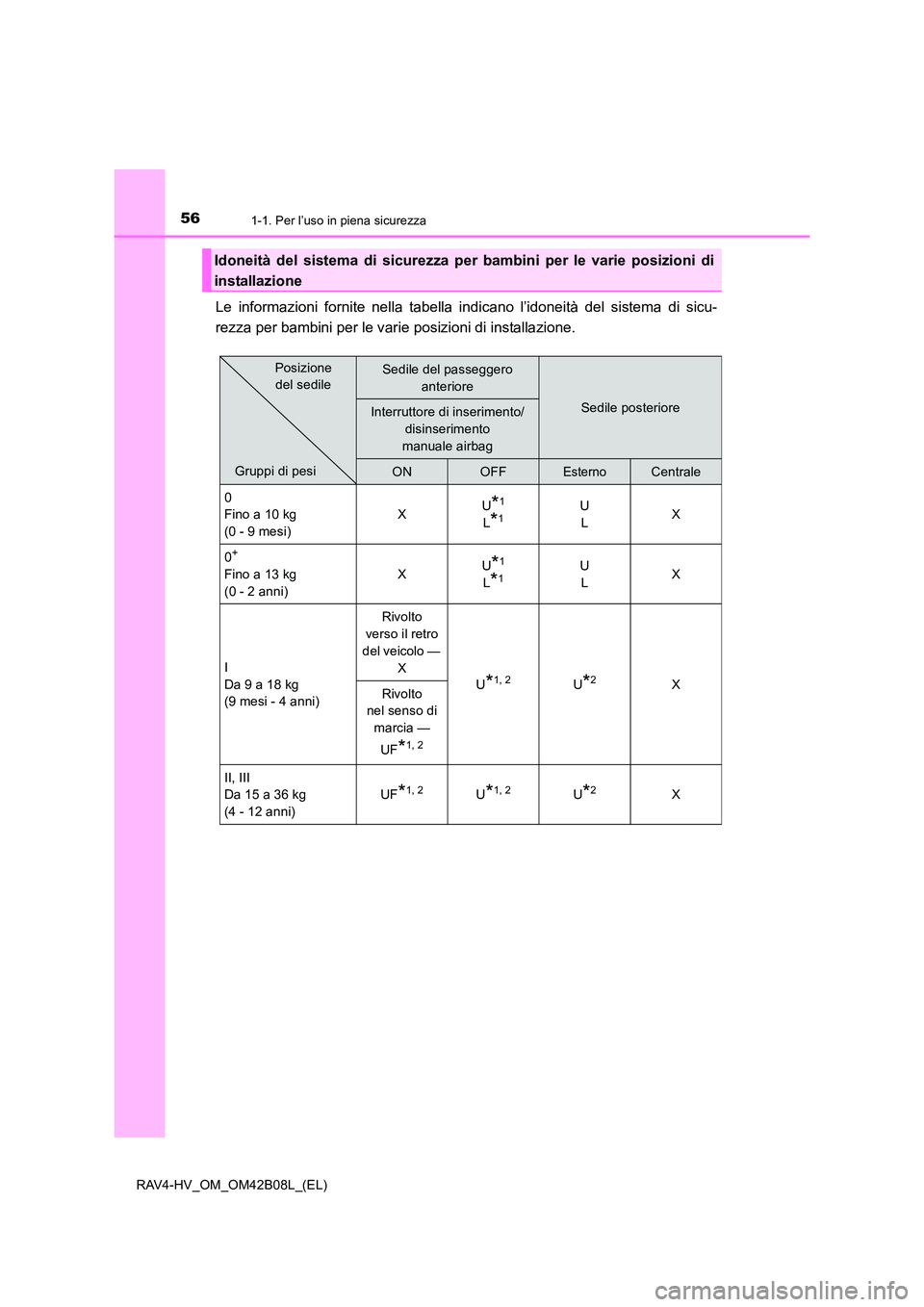 TOYOTA RAV4 HYBRID 2017  Manuale duso (in Italian) 561-1. Per l’uso in piena sicurezza
RAV4-HV_OM_OM42B08L_(EL)
Le informazioni fornite nella tabella indicano l’idoneità del sistema di sicu-
rezza per bambini per le vari e posizioni di installazi