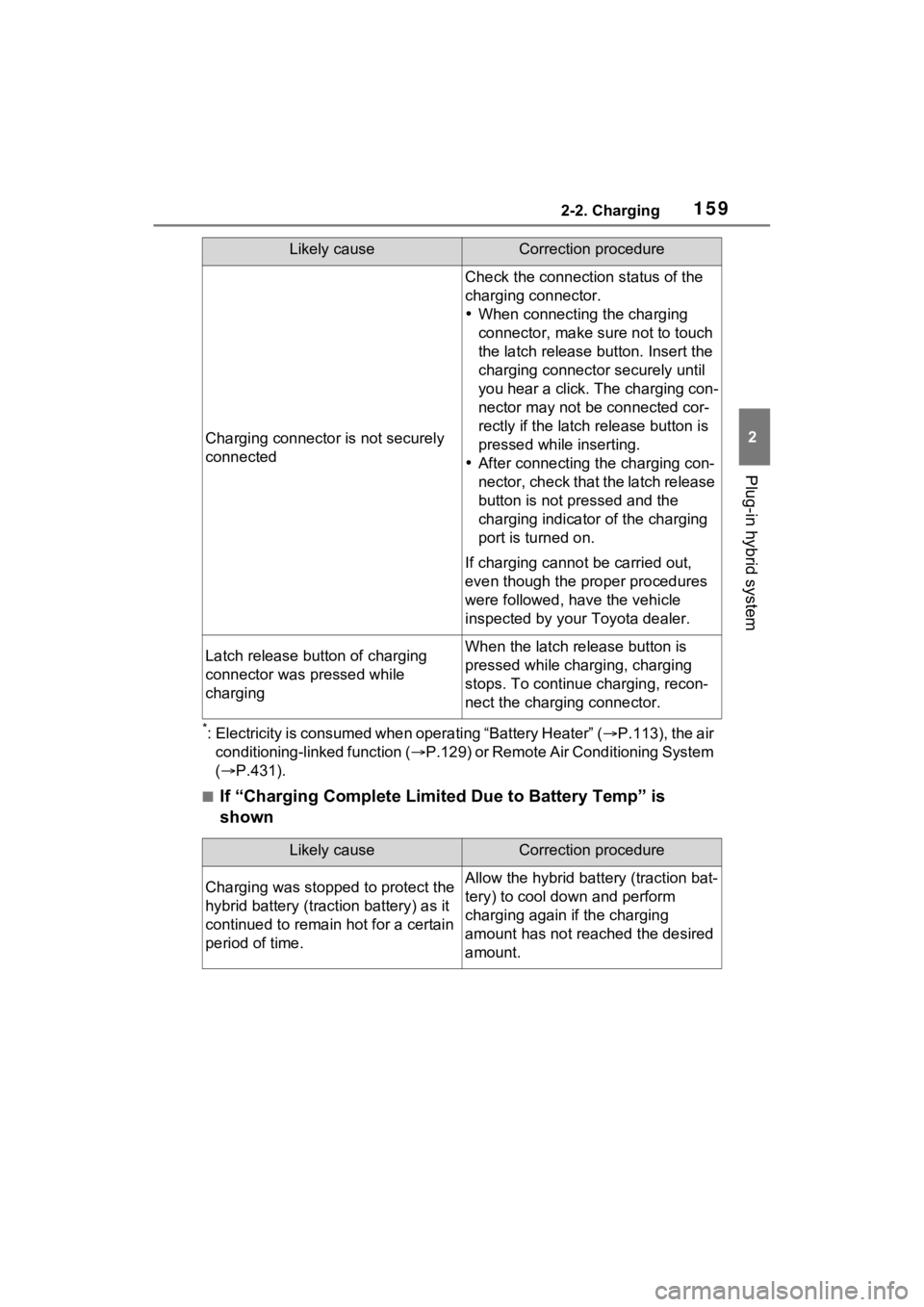 TOYOTA RAV4 PRIME 2023  Owners Manual 1592-2. Charging
2
Plug-in hybrid system
*: Electricity is consumed when operating “Battery Heater” (P.113), the air 
conditioning-linked function ( P.129) or Remote Air Conditioning System 