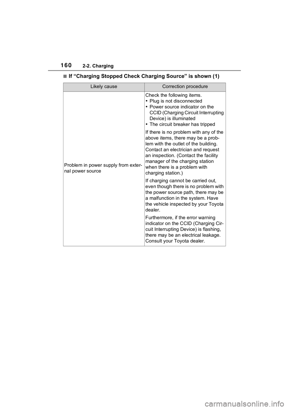 TOYOTA RAV4 PRIME 2023  Owners Manual 1602-2. Charging
■If “Charging Stopped Check Charging Source” is shown (1)
Likely causeCorrection procedure
Problem in power supply from exter-
nal power source
Check the following items.
Plu