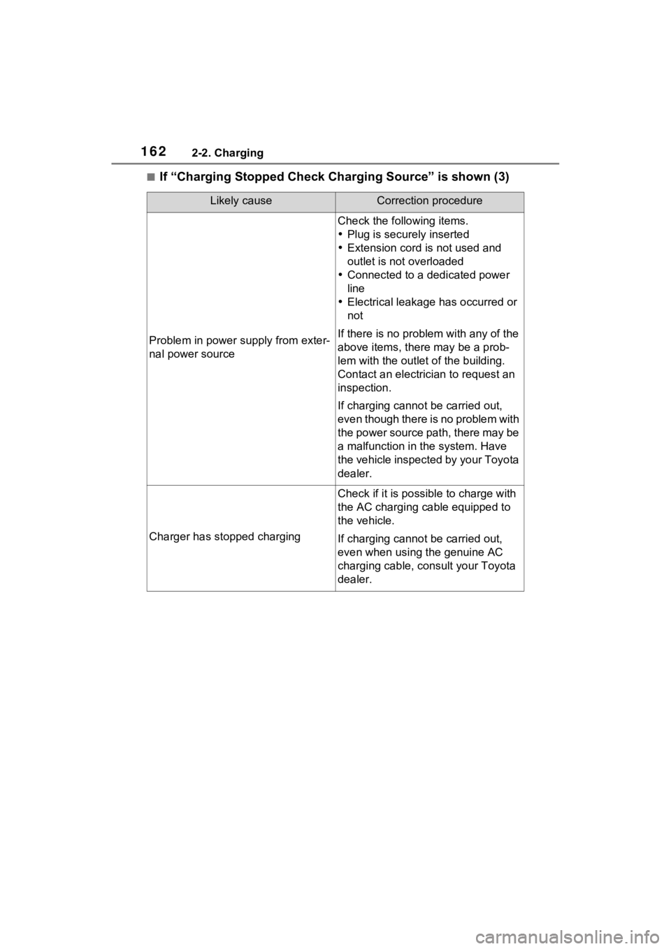 TOYOTA RAV4 PRIME 2023  Owners Manual 1622-2. Charging
■If “Charging Stopped Check Charging Source” is shown (3)
Likely causeCorrection procedure
Problem in power supply from exter-
nal power source
Check the following items.
Plu