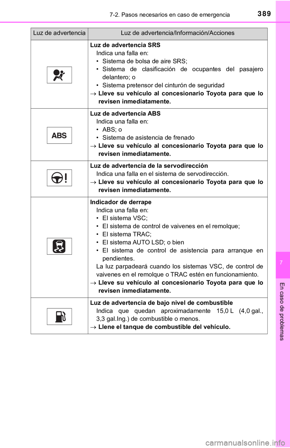 TOYOTA SEQUOIA 2019 Manual del propietario (in Spanish) 3897-2. Pasos necesarios en caso de emergencia
7
En caso de problemas
Luz de advertencia SRSIndica una falla en:
• Sistema de bolsa de aire SRS;
• Sistema de clasificación de ocupantes del TOYOTA SEQUOIA 2019 Manual del propietario (in Spanish) 3897-2. Pasos necesarios en caso de emergencia
7
En caso de problemas
Luz de advertencia SRSIndica una falla en:
• Sistema de bolsa de aire SRS;
• Sistema de clasificación de ocupantes del