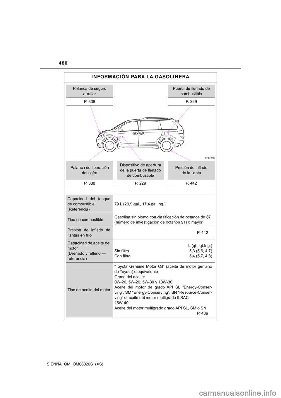 TOYOTA SIENNA 2019  Manual del propietario (in Spanish) 480
SIENNA_OM_OM08026S_(XS)
INFORMACIÓN PARA LA GASOLINERA
Palanca de seguro auxiliarPuerta de llenado de combustible
P. 33 8 P. 229
Palanca de liberación 
del cofreDispositivo de apertura de la pue