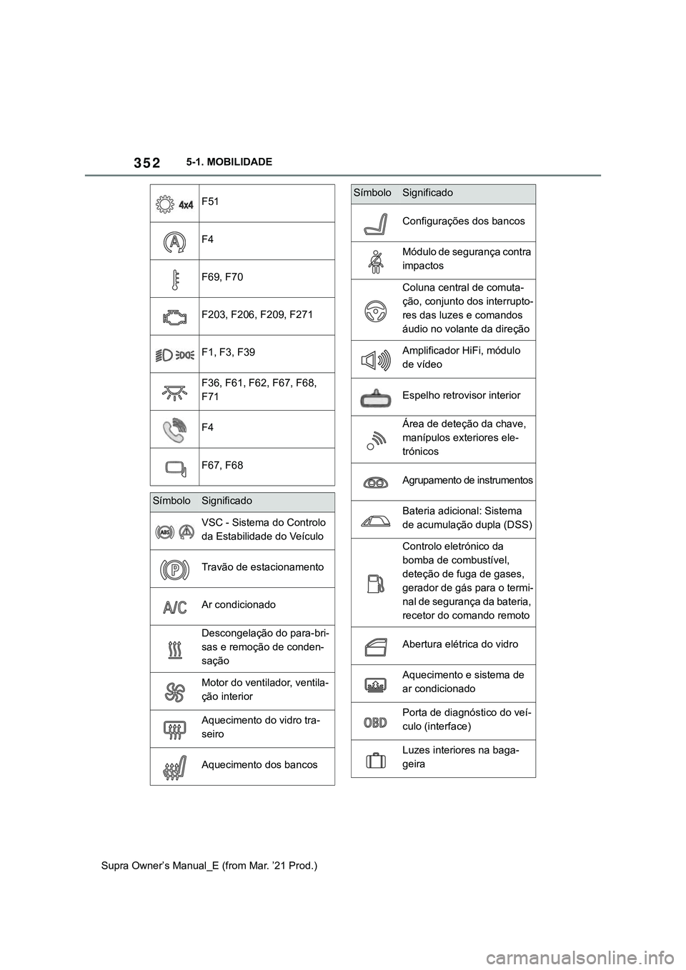 TOYOTA SUPRA 2023  Manual de utilização (in Portuguese) 3525-1. MOBILIDADE
Supra Owner’s Manual_E (from Mar. ’21 Prod.)
F51
F4
F69, F70
F203, F206, F209, F271
F1, F3, F39
F36, F61, F62, F67, F68, 
F71
F4
F67, F68
SímboloSignificado
VSC - Sistema do Co