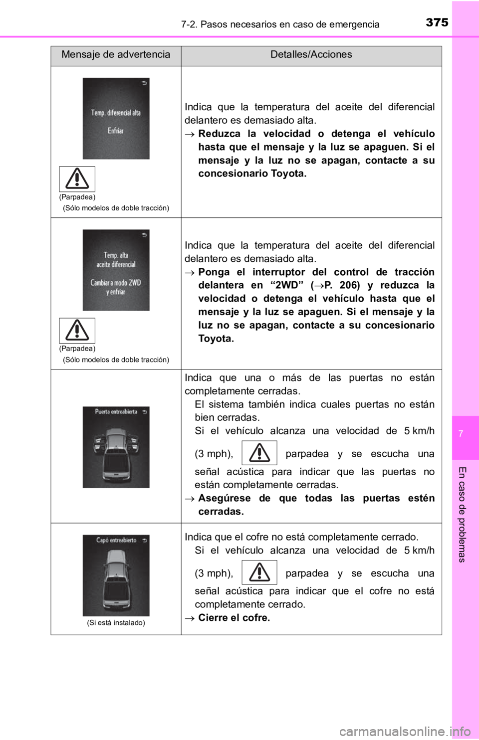 TOYOTA TACOMA 2019 Manual del propietario (in Spanish) 3757-2. Pasos necesarios en caso de emergencia
7
En caso de problemas
(Sólo modelos de doble tracción)
Indica que la temperatura del aceite del diferencial
delantero es demasiado alta.
Red TOYOTA TACOMA 2019 Manual del propietario (in Spanish) 3757-2. Pasos necesarios en caso de emergencia
7
En caso de problemas
(Sólo modelos de doble tracción)
Indica que la temperatura del aceite del diferencial
delantero es demasiado alta.
Red