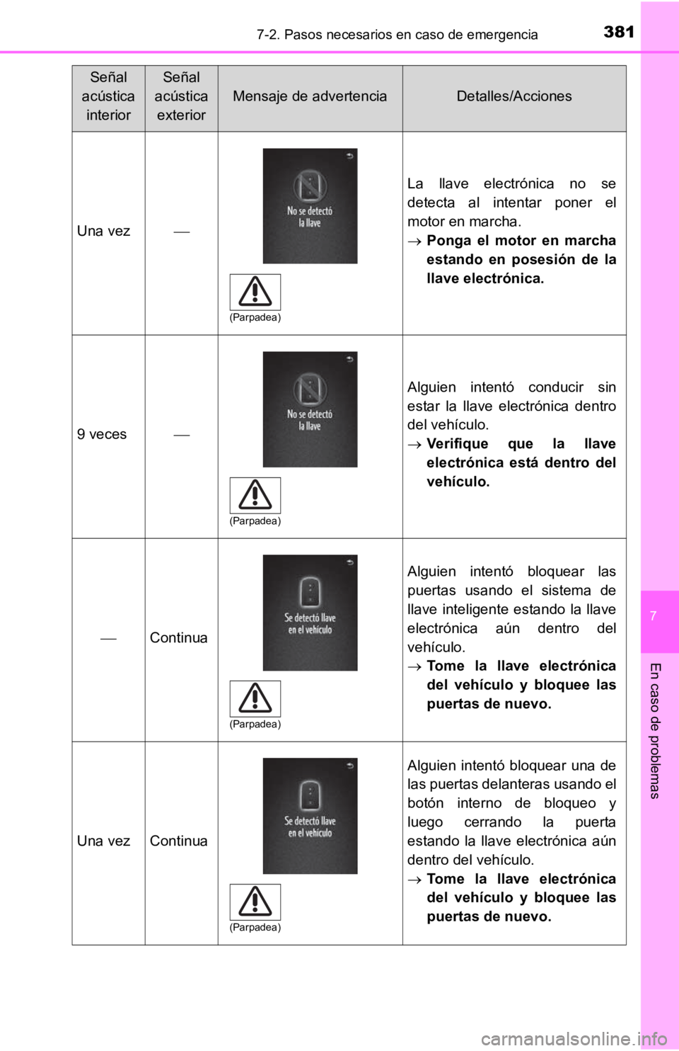 TOYOTA TACOMA 2019  Manual del propietario (in Spanish) 3817-2. Pasos necesarios en caso de emergencia
7
En caso de problemas
Una vez
La  llave  electrónica  no  se
detecta  al  intentar  poner  el
motor en marcha.
Ponga  el  motor  en  marcha
estan