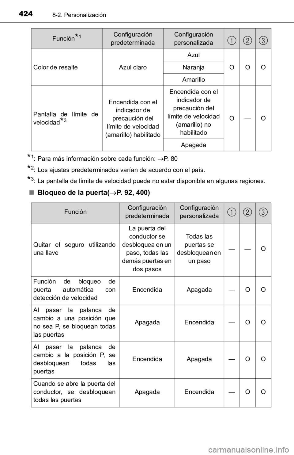 TOYOTA TACOMA 2019 Manual del propietario (in Spanish) 4248-2. Personalización
*1: Para más información sobre cada función: P. 8 0
*2: Los ajustes predeterminados varían de acuerdo con el país.
*3: La pantalla de límite de velocidad puede no e TOYOTA TACOMA 2019 Manual del propietario (in Spanish) 4248-2. Personalización
*1: Para más información sobre cada función: P. 8 0
*2: Los ajustes predeterminados varían de acuerdo con el país.
*3: La pantalla de límite de velocidad puede no e