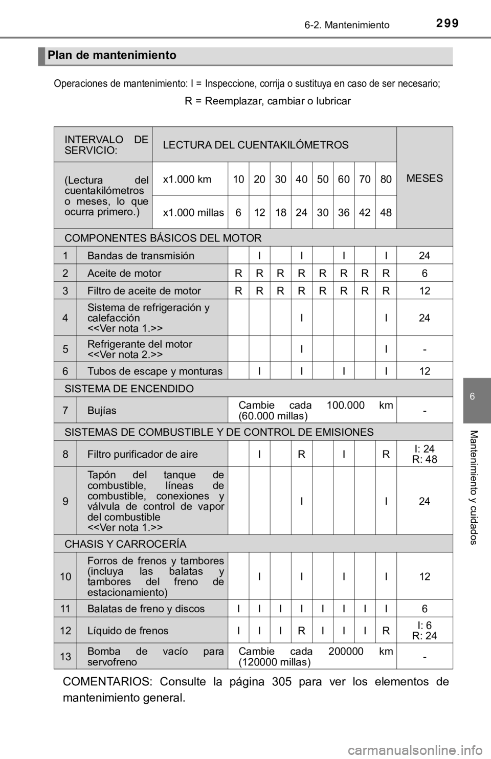 TOYOTA TACOMA 2018 Manual del propietario (in Spanish) 2996-2. Mantenimiento
6
Mantenimiento y cuidados
COMENTARIOS: Consulte la página 305 para ver los elementos de
mantenimiento general.
Plan de mantenimiento
Operaciones de mantenimiento: I =I TOYOTA TACOMA 2018 Manual del propietario (in Spanish) 2996-2. Mantenimiento
6
Mantenimiento y cuidados
COMENTARIOS: Consulte la página 305 para ver los elementos de
mantenimiento general.
Plan de mantenimiento
Operaciones de mantenimiento: I =I