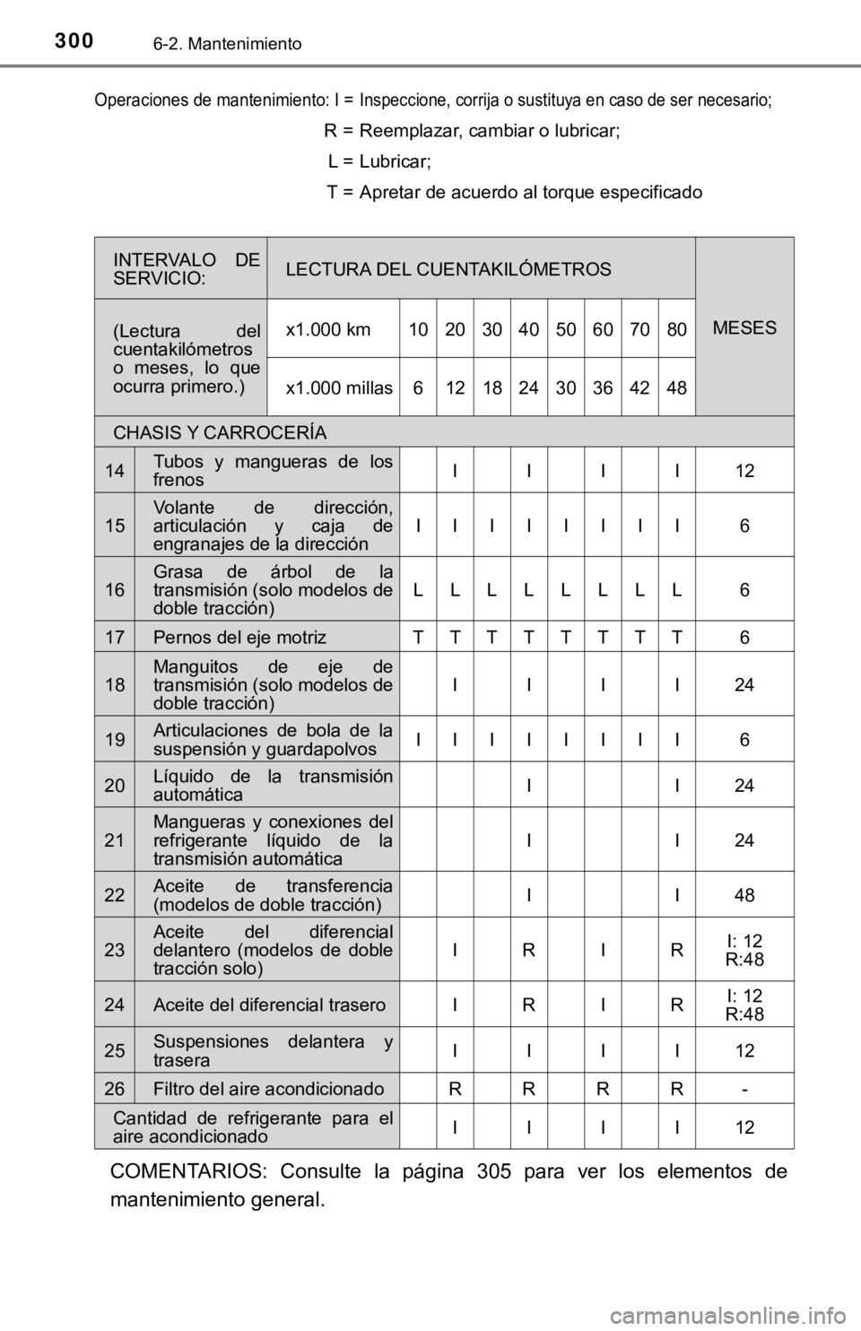 TOYOTA TACOMA 2018 Manual del propietario (in Spanish) 3006-2. Mantenimiento
COMENTARIOS: Consulte la página 305 para ver los elementos de
mantenimiento general.
Operaciones de mantenimiento: I =Inspeccione, corrija o sustituya en caso de ser ne TOYOTA TACOMA 2018 Manual del propietario (in Spanish) 3006-2. Mantenimiento
COMENTARIOS: Consulte la página 305 para ver los elementos de
mantenimiento general.
Operaciones de mantenimiento: I =Inspeccione, corrija o sustituya en caso de ser ne