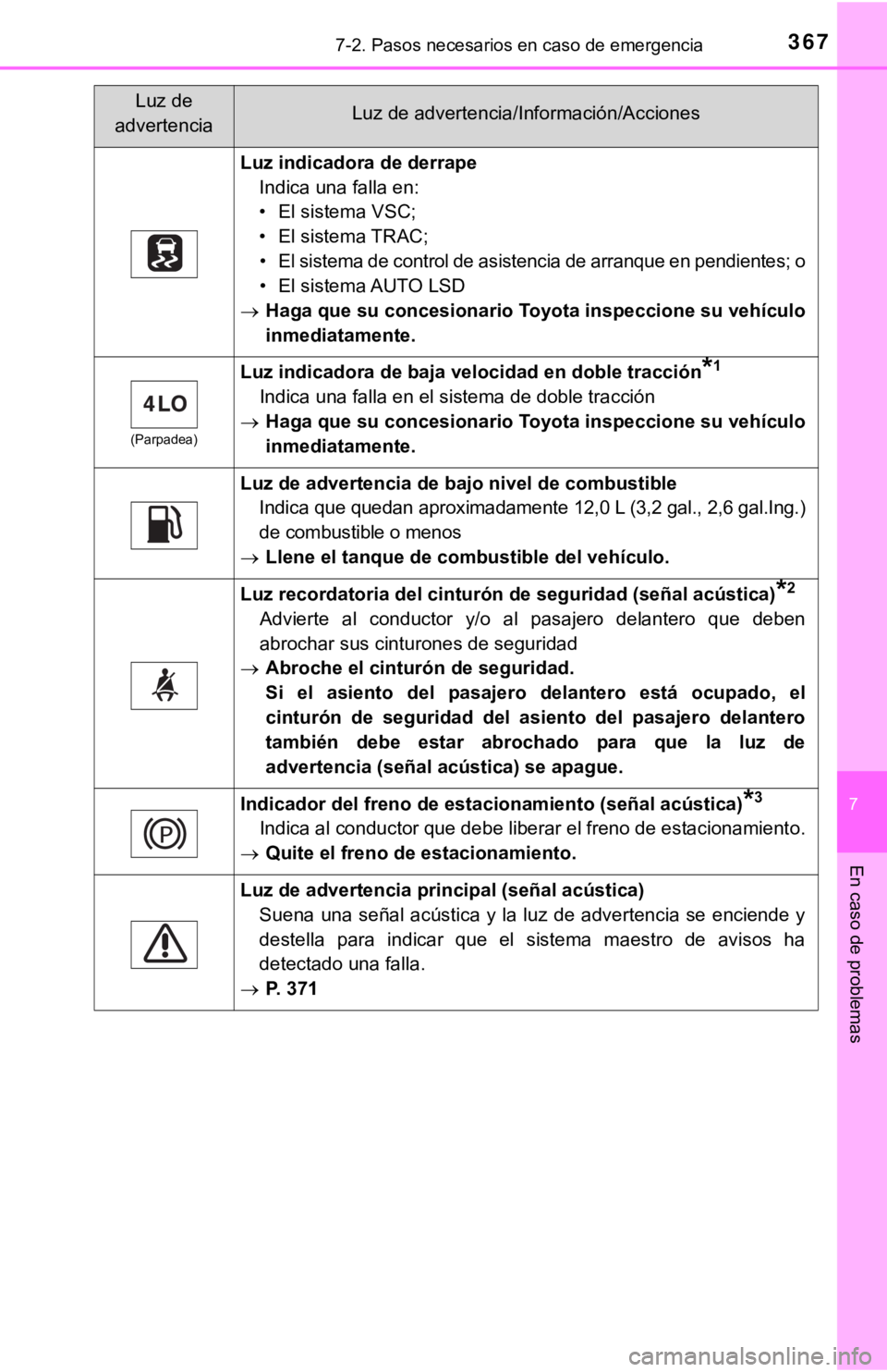 TOYOTA TACOMA 2018 Manual del propietario (in Spanish) 3677-2. Pasos necesarios en caso de emergencia
7
En caso de problemas
Luz indicadora de derrapeIndica una falla en:
• El sistema VSC;
• El sistema TRAC;
• El sistema de control de asistencia de TOYOTA TACOMA 2018 Manual del propietario (in Spanish) 3677-2. Pasos necesarios en caso de emergencia
7
En caso de problemas
Luz indicadora de derrapeIndica una falla en:
• El sistema VSC;
• El sistema TRAC;
• El sistema de control de asistencia de