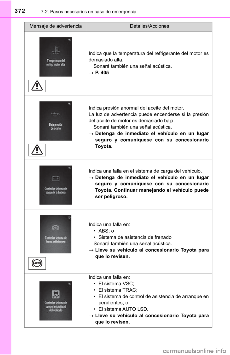 TOYOTA TACOMA 2018 Manual del propietario (in Spanish) 3727-2. Pasos necesarios en caso de emergencia
Indica que la temperatura del refrigerante del motor es
demasiado alta.Sonará también una señal acústica.
P. 405
Indica presión anormal del acei TOYOTA TACOMA 2018 Manual del propietario (in Spanish) 3727-2. Pasos necesarios en caso de emergencia
Indica que la temperatura del refrigerante del motor es
demasiado alta.Sonará también una señal acústica.
P. 405
Indica presión anormal del acei