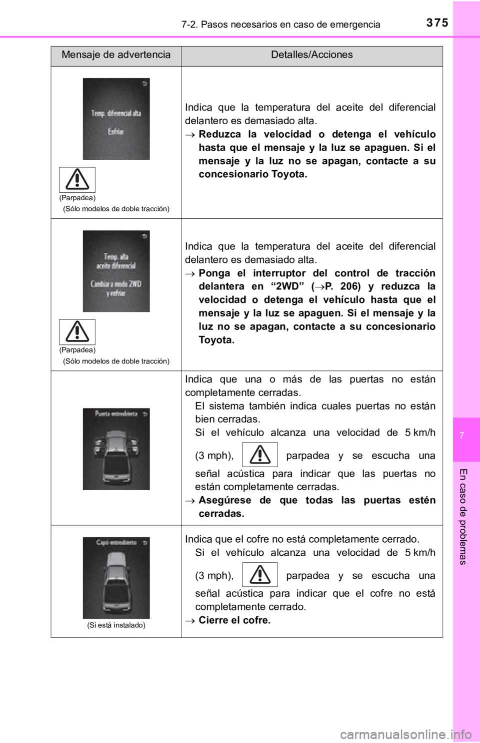TOYOTA TACOMA 2018 Manual del propietario (in Spanish) 3757-2. Pasos necesarios en caso de emergencia
7
En caso de problemas
(Sólo modelos de doble tracción)
Indica que la temperatura del aceite del diferencial
delantero es demasiado alta.
Red TOYOTA TACOMA 2018 Manual del propietario (in Spanish) 3757-2. Pasos necesarios en caso de emergencia
7
En caso de problemas
(Sólo modelos de doble tracción)
Indica que la temperatura del aceite del diferencial
delantero es demasiado alta.
Red