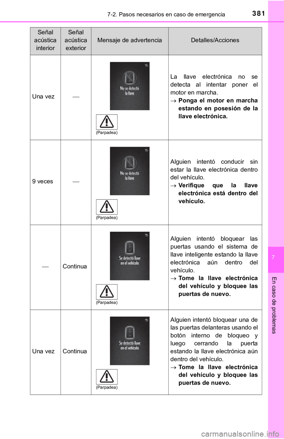 TOYOTA TACOMA 2018  Manual del propietario (in Spanish) 3817-2. Pasos necesarios en caso de emergencia
7
En caso de problemas
Una vez
La  llave  electrónica  no  se
detecta  al  intentar  poner  el
motor en marcha.
Ponga  el  motor  en  marcha
estan