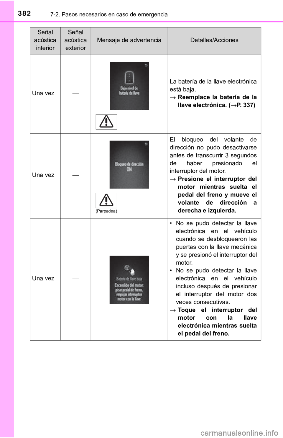 TOYOTA TACOMA 2018  Manual del propietario (in Spanish) 3827-2. Pasos necesarios en caso de emergencia
Una vez
La batería de la llave electrónica
está baja.
Reemplace  la  batería  de  la
llave electrónica. ( P. 337)
Una vez
El  bloqueo  d