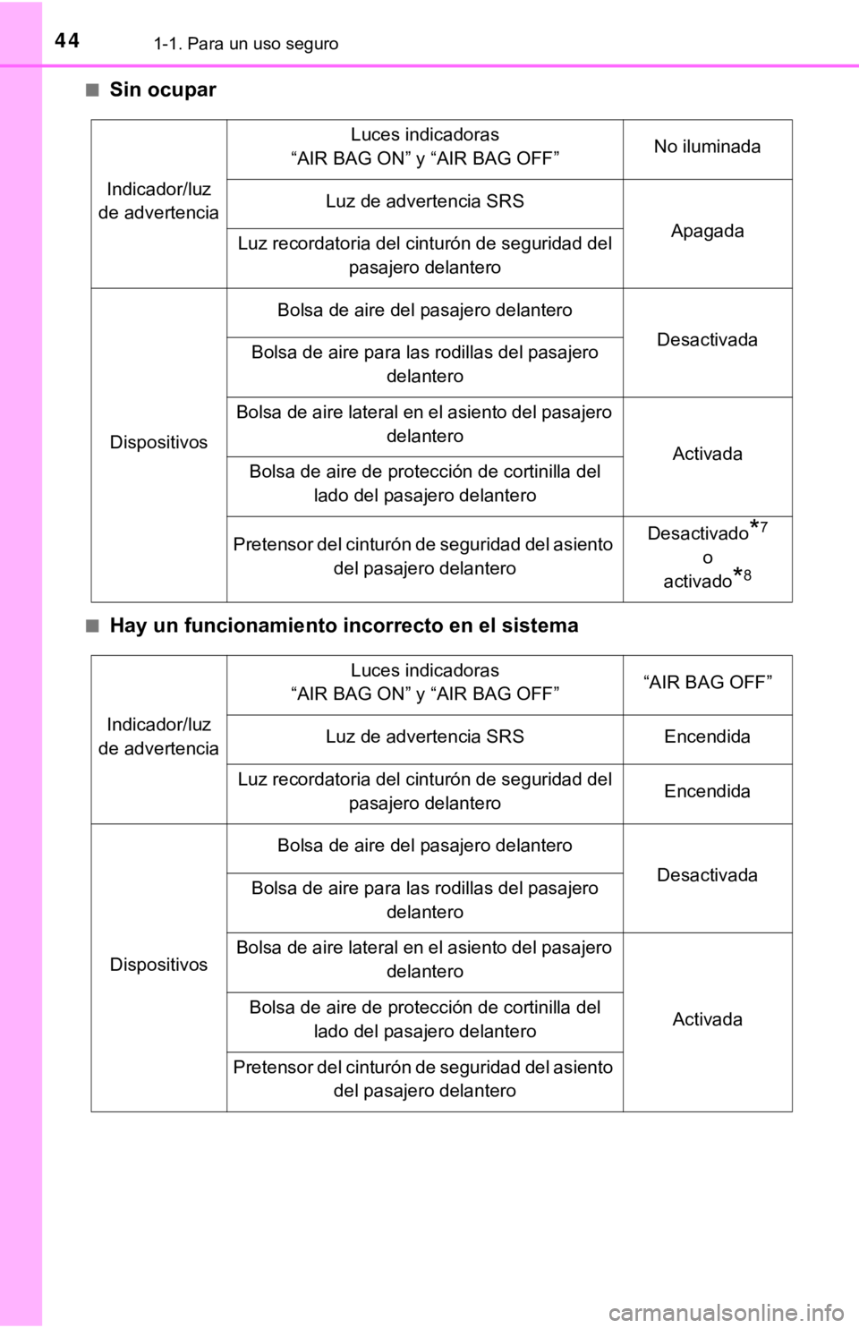 TOYOTA TACOMA 2018  Manual del propietario (in Spanish) 441-1. Para un uso seguro
■Sin ocupar
■Hay un funcionamiento incorrecto en el sistema
Indicador/luz 
de advertencia
Luces indicadoras 
“AIR BAG ON” y “AIR BAG OFF”No iluminada
Luz de adver