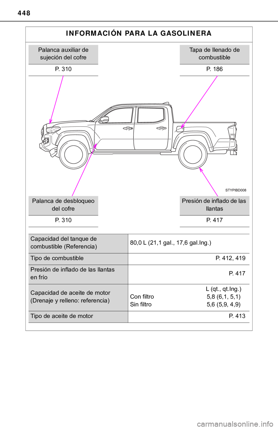 TOYOTA TACOMA 2018  Manual del propietario (in Spanish) 448
INFORMACIÓN PARA LA GASOLINERA
Palanca auxiliar de sujeción del cofreTapa de llenado de  combustible
P. 310 P. 186
Palanca de desbloqueo 
del cofrePresión de inflado de las  llantas
P.   3 1 0
