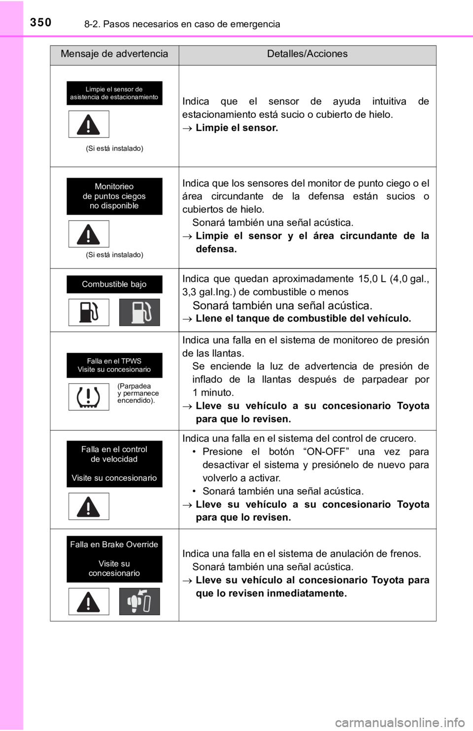 TOYOTA TUNDRA 2019  Manual del propietario (in Spanish) 3508-2. Pasos necesarios en caso de emergencia
(Si está instalado)
Indica  que  el  sensor  de  ayuda  intuitiva  de
estacionamiento está sucio o cubierto de hielo.
Limpie el sensor.
(Si está in